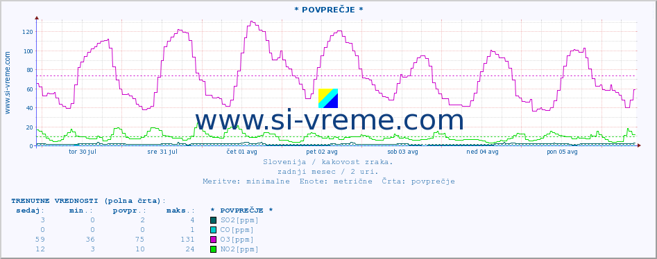 POVPREČJE :: * POVPREČJE * :: SO2 | CO | O3 | NO2 :: zadnji mesec / 2 uri.