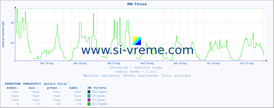 POVPREČJE :: MB Titova :: SO2 | CO | O3 | NO2 :: zadnji mesec / 2 uri.