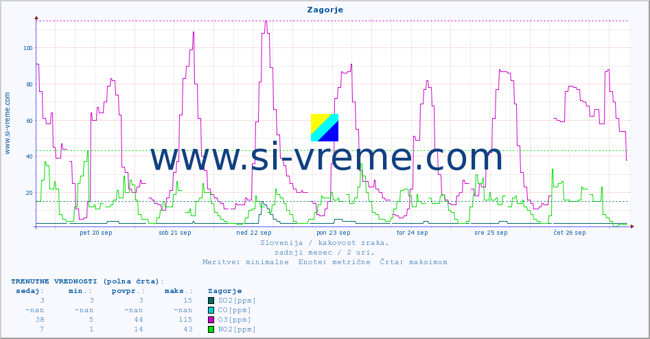 POVPREČJE :: Zagorje :: SO2 | CO | O3 | NO2 :: zadnji mesec / 2 uri.