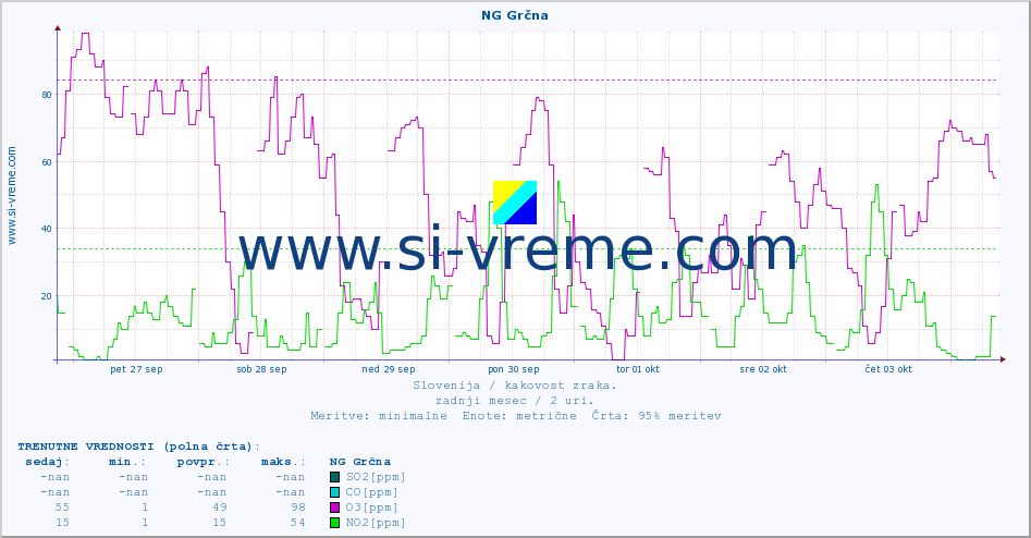 POVPREČJE :: NG Grčna :: SO2 | CO | O3 | NO2 :: zadnji mesec / 2 uri.