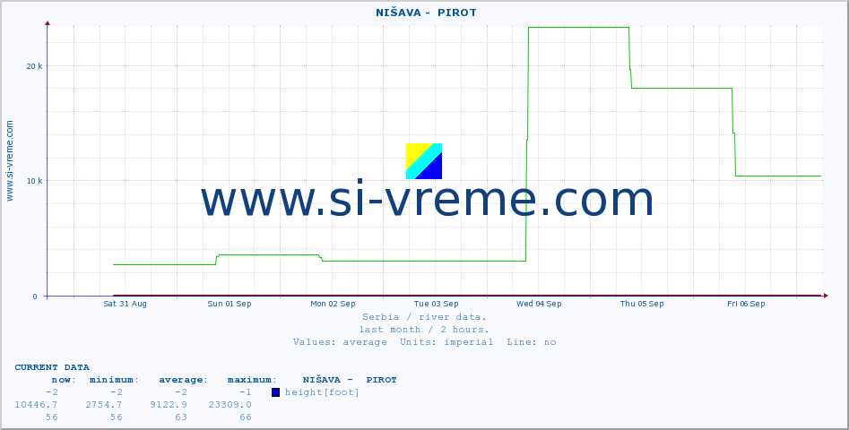  ::  NIŠAVA -  PIROT :: height |  |  :: last month / 2 hours.