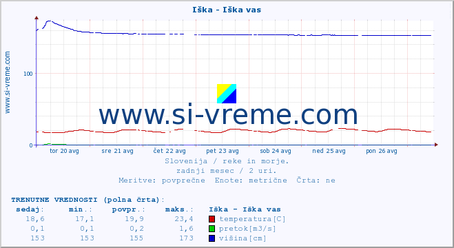 POVPREČJE :: Iška - Iška vas :: temperatura | pretok | višina :: zadnji mesec / 2 uri.