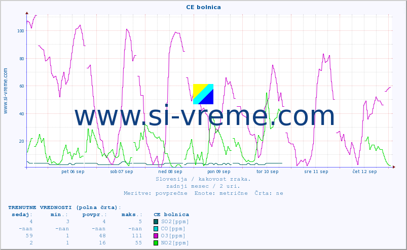 POVPREČJE :: CE bolnica :: SO2 | CO | O3 | NO2 :: zadnji mesec / 2 uri.