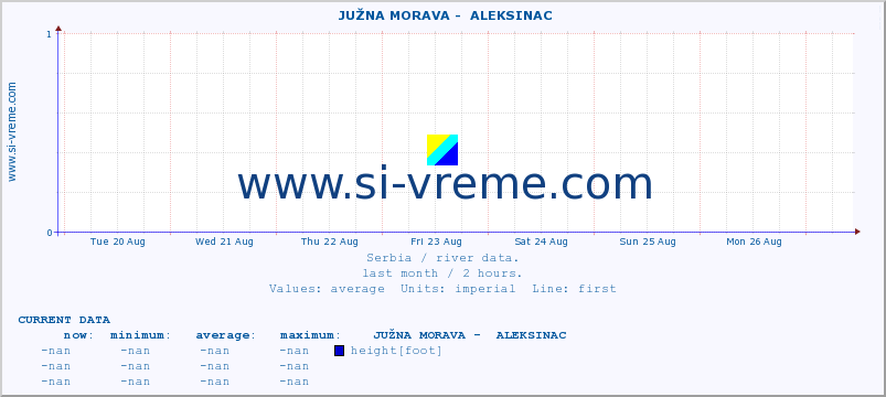  ::  JUŽNA MORAVA -  ALEKSINAC :: height |  |  :: last month / 2 hours.