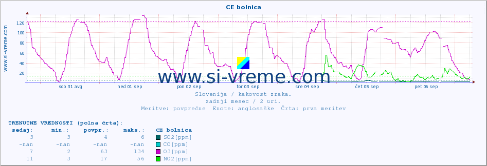 POVPREČJE :: CE bolnica :: SO2 | CO | O3 | NO2 :: zadnji mesec / 2 uri.