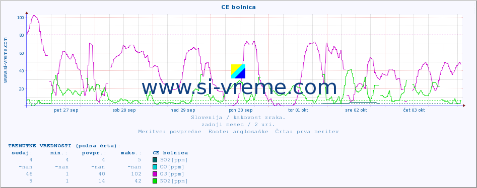 POVPREČJE :: CE bolnica :: SO2 | CO | O3 | NO2 :: zadnji mesec / 2 uri.