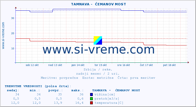 POVPREČJE ::  TAMNAVA -  ĆEMANOV MOST :: višina | pretok | temperatura :: zadnji mesec / 2 uri.