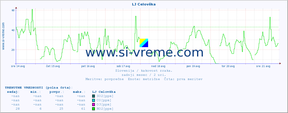 POVPREČJE :: LJ Celovška :: SO2 | CO | O3 | NO2 :: zadnji mesec / 2 uri.