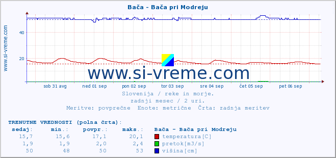 POVPREČJE :: Bača - Bača pri Modreju :: temperatura | pretok | višina :: zadnji mesec / 2 uri.