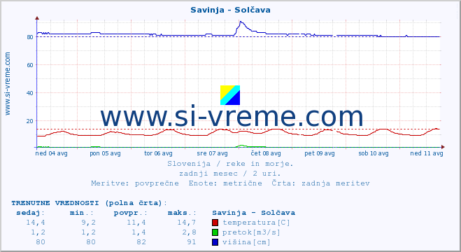 POVPREČJE :: Savinja - Solčava :: temperatura | pretok | višina :: zadnji mesec / 2 uri.