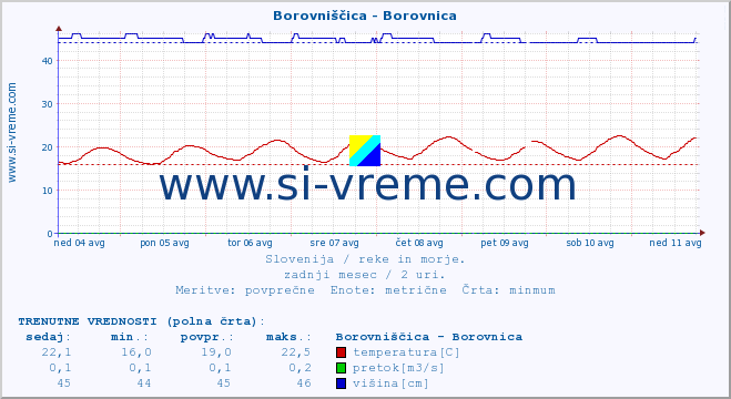 POVPREČJE :: Borovniščica - Borovnica :: temperatura | pretok | višina :: zadnji mesec / 2 uri.