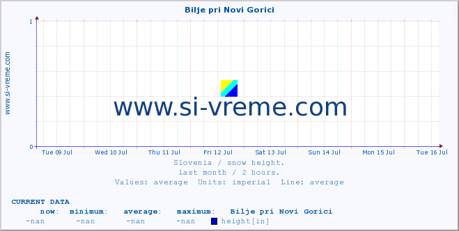  :: Bilje pri Novi Gorici :: height :: last month / 2 hours.