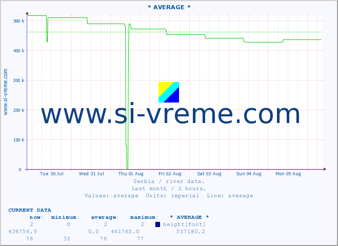  :: * AVERAGE * :: height |  |  :: last month / 2 hours.