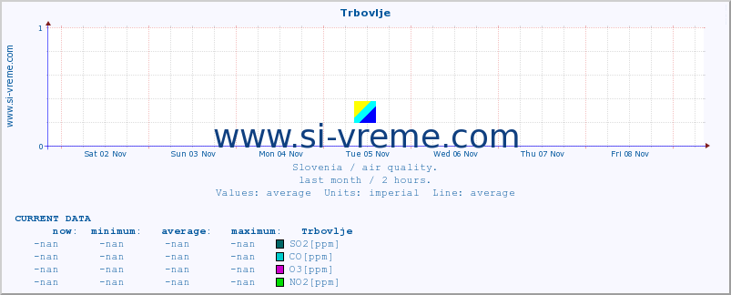  :: Trbovlje :: SO2 | CO | O3 | NO2 :: last month / 2 hours.