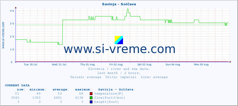  :: Savinja - Solčava :: temperature | flow | height :: last month / 2 hours.