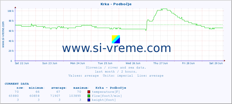  :: Krka - Podbočje :: temperature | flow | height :: last month / 2 hours.
