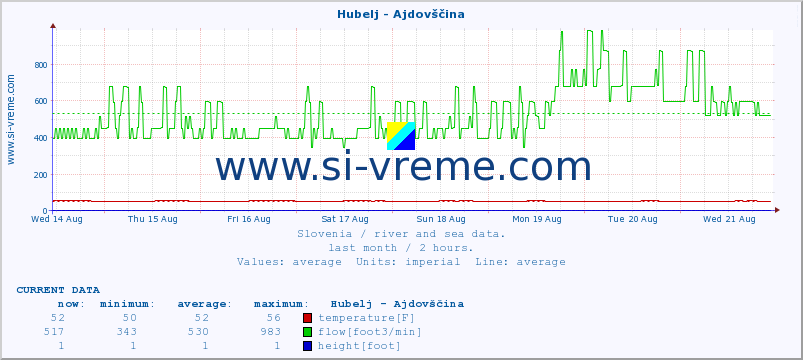  :: Hubelj - Ajdovščina :: temperature | flow | height :: last month / 2 hours.