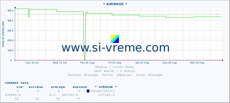  :: * AVERAGE * :: height |  |  :: last month / 2 hours.