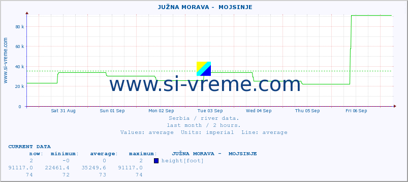  ::  JUŽNA MORAVA -  MOJSINJE :: height |  |  :: last month / 2 hours.