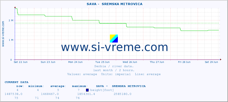  ::  SAVA -  SREMSKA MITROVICA :: height |  |  :: last month / 2 hours.