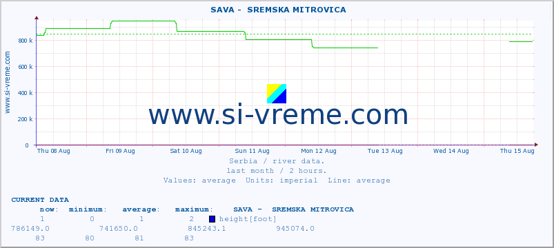  ::  SAVA -  SREMSKA MITROVICA :: height |  |  :: last month / 2 hours.