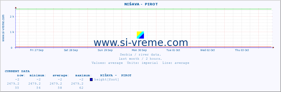  ::  NIŠAVA -  PIROT :: height |  |  :: last month / 2 hours.