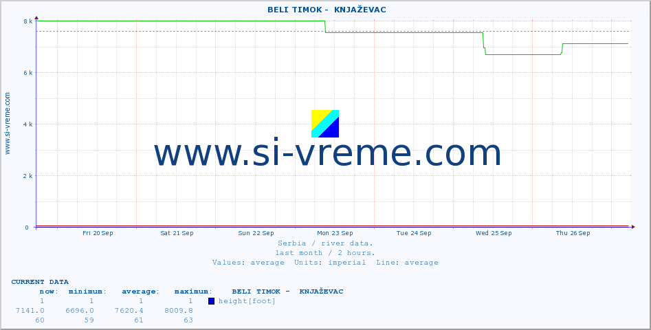  ::  BELI TIMOK -  KNJAŽEVAC :: height |  |  :: last month / 2 hours.