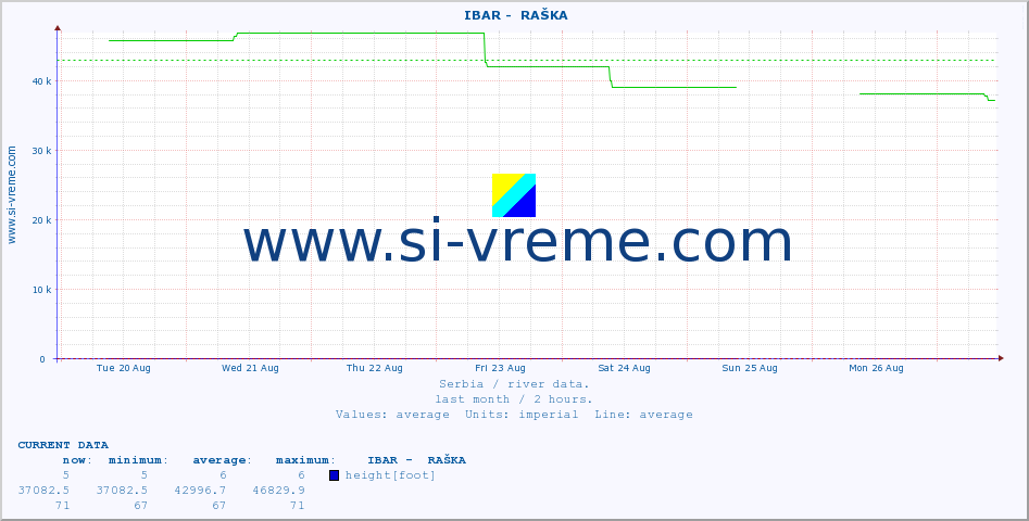  ::  IBAR -  RAŠKA :: height |  |  :: last month / 2 hours.