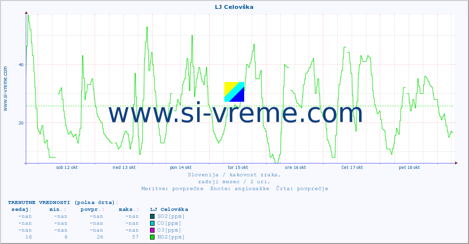 POVPREČJE :: LJ Celovška :: SO2 | CO | O3 | NO2 :: zadnji mesec / 2 uri.