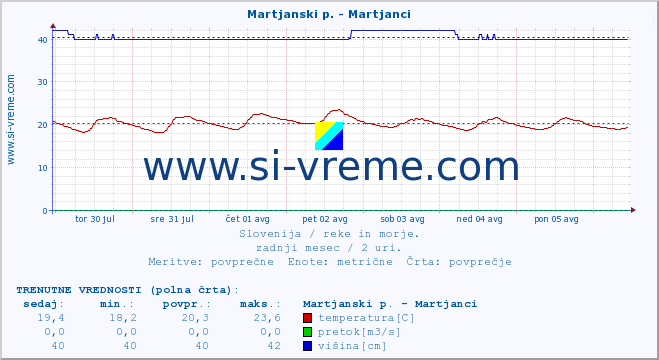 POVPREČJE :: Martjanski p. - Martjanci :: temperatura | pretok | višina :: zadnji mesec / 2 uri.