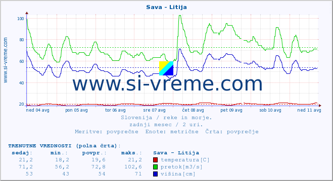 POVPREČJE :: Sava - Litija :: temperatura | pretok | višina :: zadnji mesec / 2 uri.