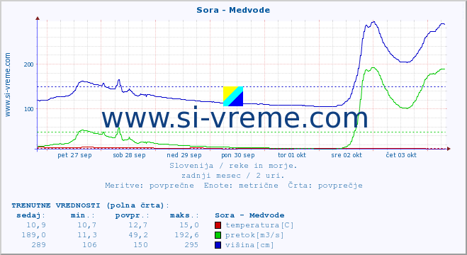 POVPREČJE :: Sora - Medvode :: temperatura | pretok | višina :: zadnji mesec / 2 uri.