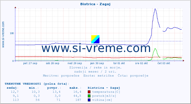 POVPREČJE :: Bistrica - Zagaj :: temperatura | pretok | višina :: zadnji mesec / 2 uri.