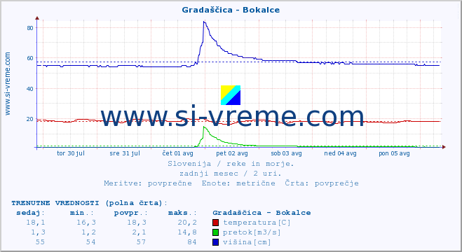 POVPREČJE :: Gradaščica - Bokalce :: temperatura | pretok | višina :: zadnji mesec / 2 uri.