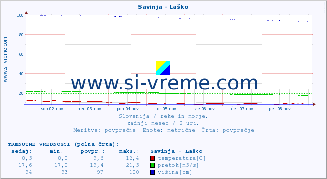 POVPREČJE :: Savinja - Laško :: temperatura | pretok | višina :: zadnji mesec / 2 uri.