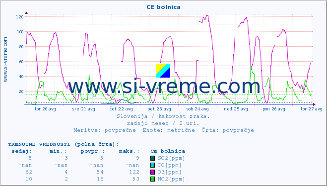 POVPREČJE :: CE bolnica :: SO2 | CO | O3 | NO2 :: zadnji mesec / 2 uri.