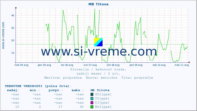 POVPREČJE :: MB Titova :: SO2 | CO | O3 | NO2 :: zadnji mesec / 2 uri.