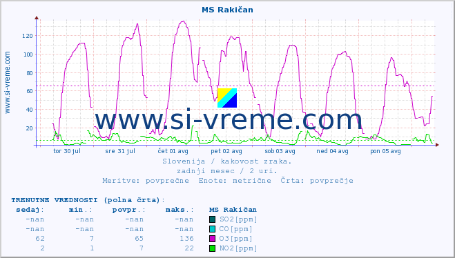 POVPREČJE :: MS Rakičan :: SO2 | CO | O3 | NO2 :: zadnji mesec / 2 uri.