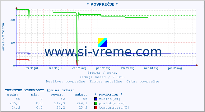 POVPREČJE :: * POVPREČJE * :: višina | pretok | temperatura :: zadnji mesec / 2 uri.