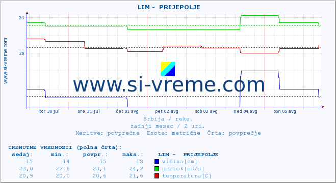 POVPREČJE ::  LIM -  PRIJEPOLJE :: višina | pretok | temperatura :: zadnji mesec / 2 uri.