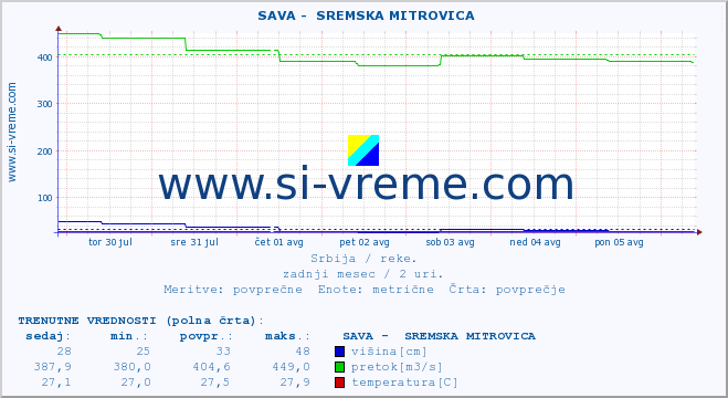 POVPREČJE ::  SAVA -  SREMSKA MITROVICA :: višina | pretok | temperatura :: zadnji mesec / 2 uri.