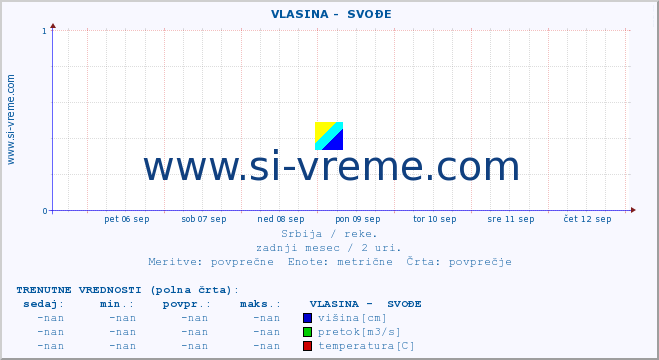 POVPREČJE ::  VLASINA -  SVOĐE :: višina | pretok | temperatura :: zadnji mesec / 2 uri.