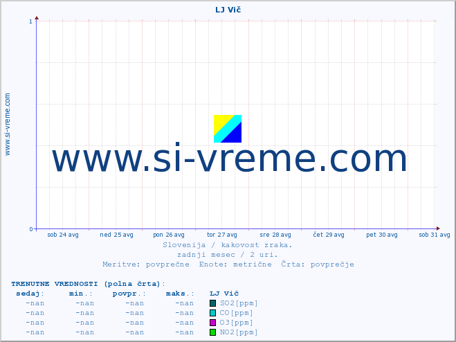 POVPREČJE :: LJ Vič :: SO2 | CO | O3 | NO2 :: zadnji mesec / 2 uri.