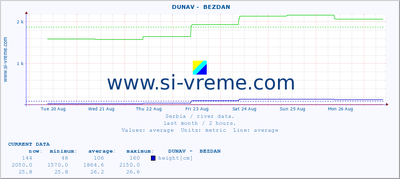  ::  DUNAV -  BEZDAN :: height |  |  :: last month / 2 hours.