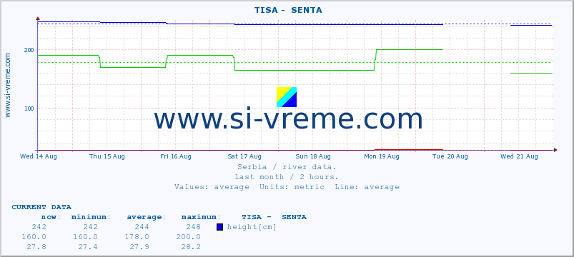  ::  TISA -  SENTA :: height |  |  :: last month / 2 hours.