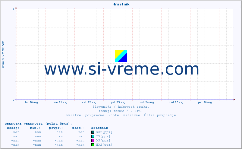 POVPREČJE :: Hrastnik :: SO2 | CO | O3 | NO2 :: zadnji mesec / 2 uri.