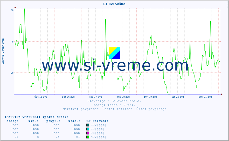 POVPREČJE :: LJ Celovška :: SO2 | CO | O3 | NO2 :: zadnji mesec / 2 uri.