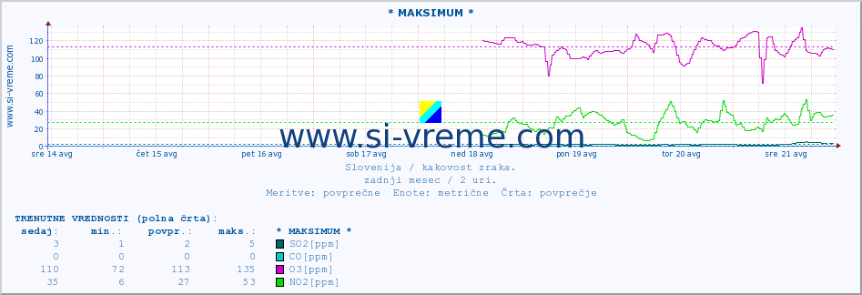 POVPREČJE :: * MAKSIMUM * :: SO2 | CO | O3 | NO2 :: zadnji mesec / 2 uri.