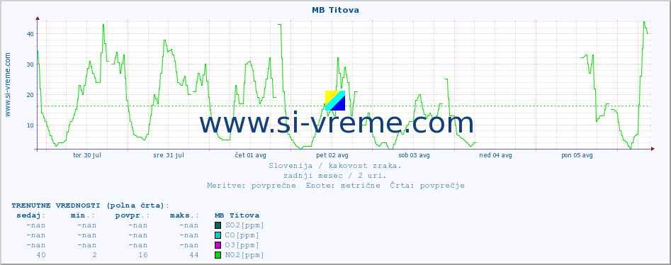 POVPREČJE :: MB Titova :: SO2 | CO | O3 | NO2 :: zadnji mesec / 2 uri.