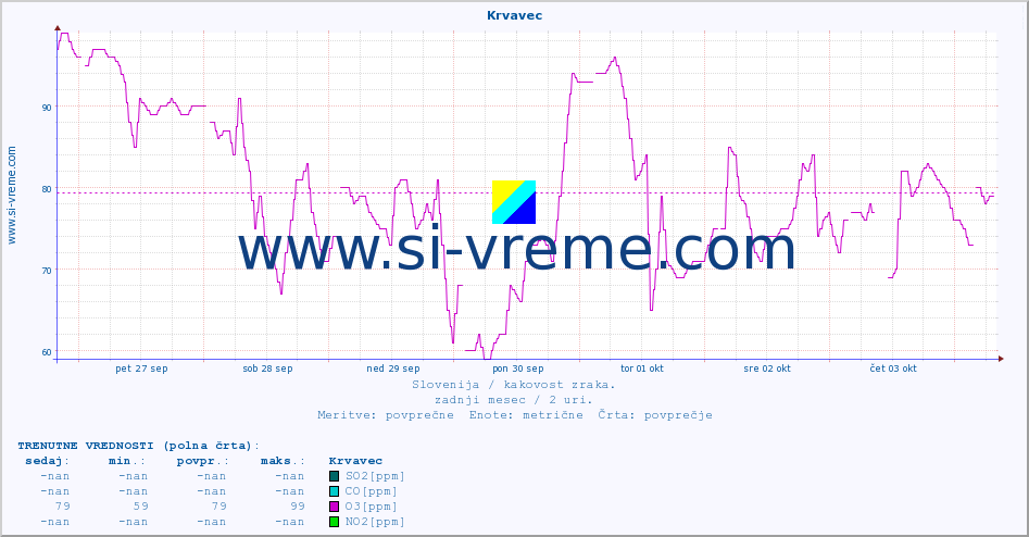 POVPREČJE :: Krvavec :: SO2 | CO | O3 | NO2 :: zadnji mesec / 2 uri.